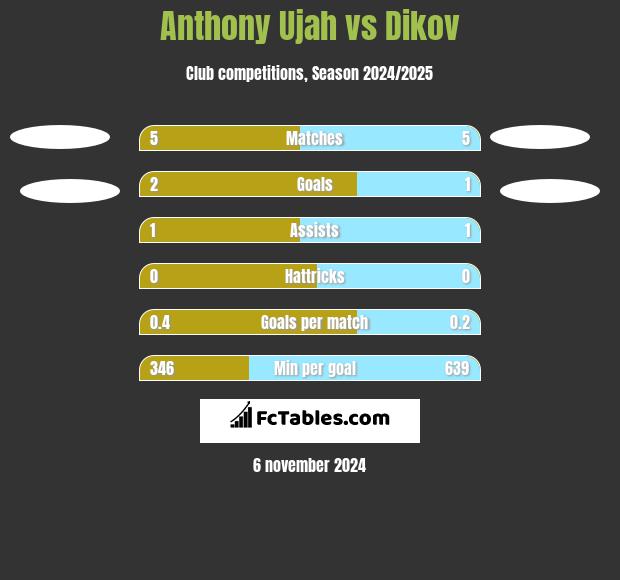 Anthony Ujah vs Dikov h2h player stats