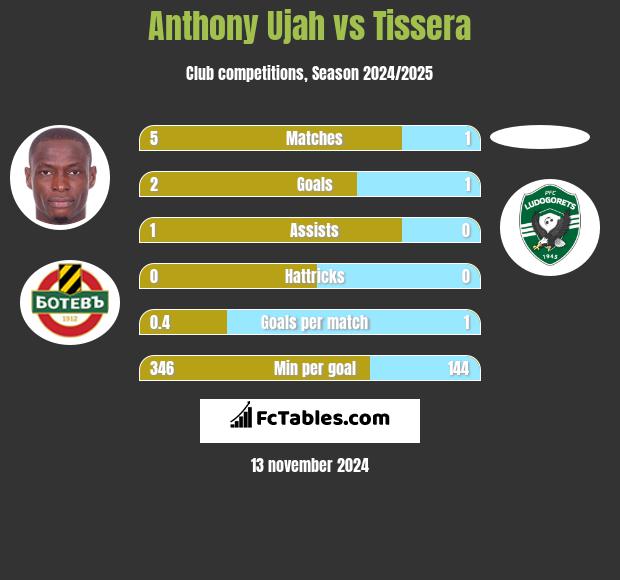 Anthony Ujah vs Tissera h2h player stats