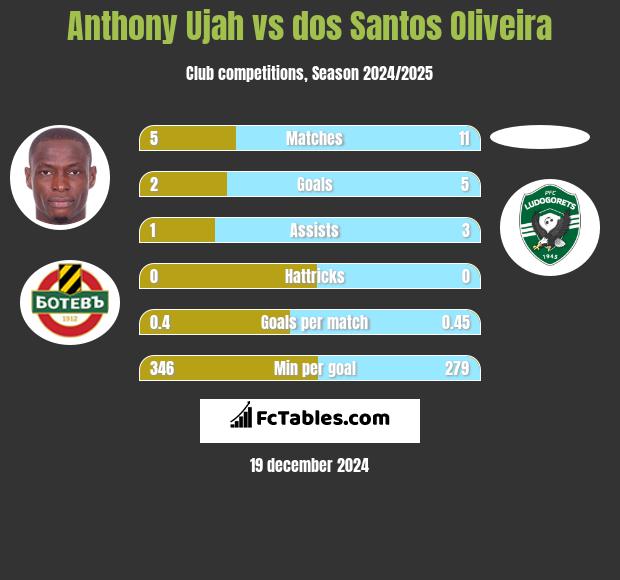 Anthony Ujah vs dos Santos Oliveira h2h player stats