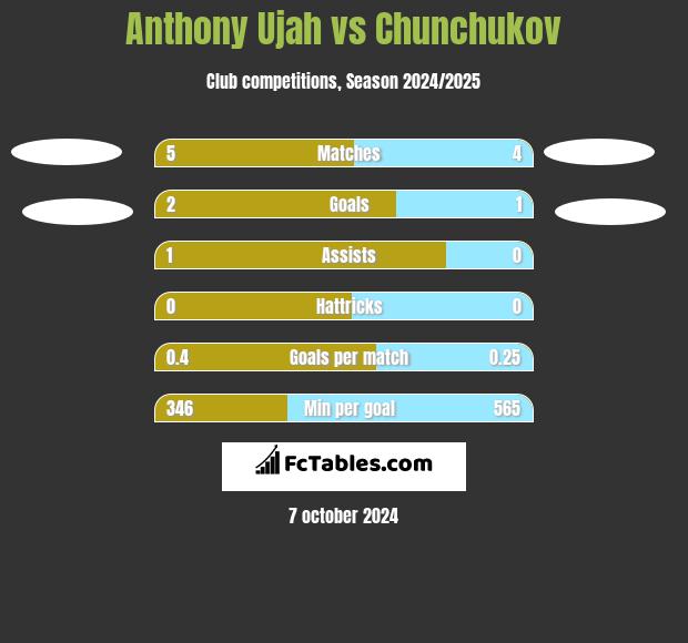 Anthony Ujah vs Chunchukov h2h player stats