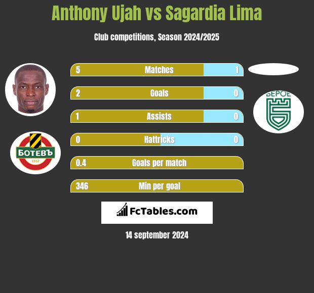 Anthony Ujah vs Sagardia Lima h2h player stats