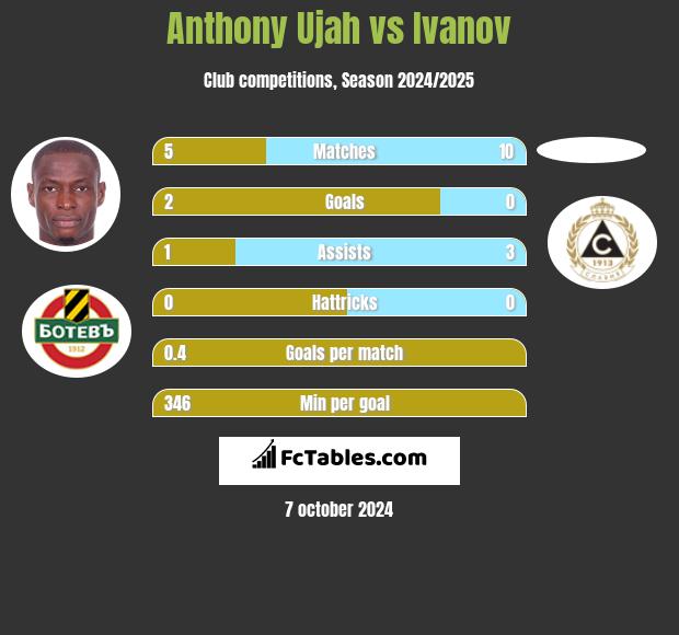 Anthony Ujah vs Ivanov h2h player stats