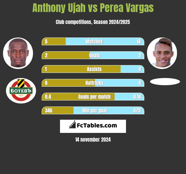 Anthony Ujah vs Perea Vargas h2h player stats