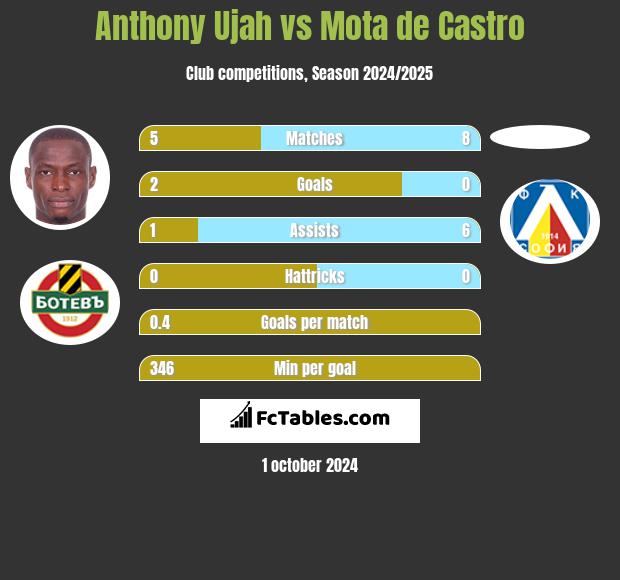 Anthony Ujah vs Mota de Castro h2h player stats