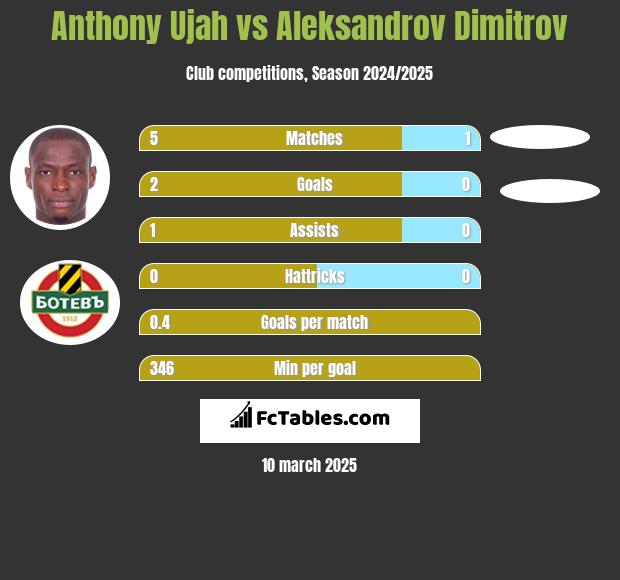 Anthony Ujah vs Aleksandrov Dimitrov h2h player stats