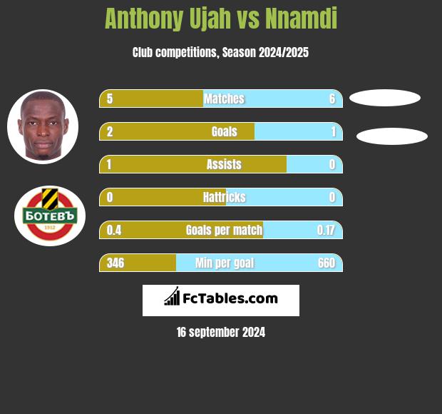 Anthony Ujah vs Nnamdi h2h player stats