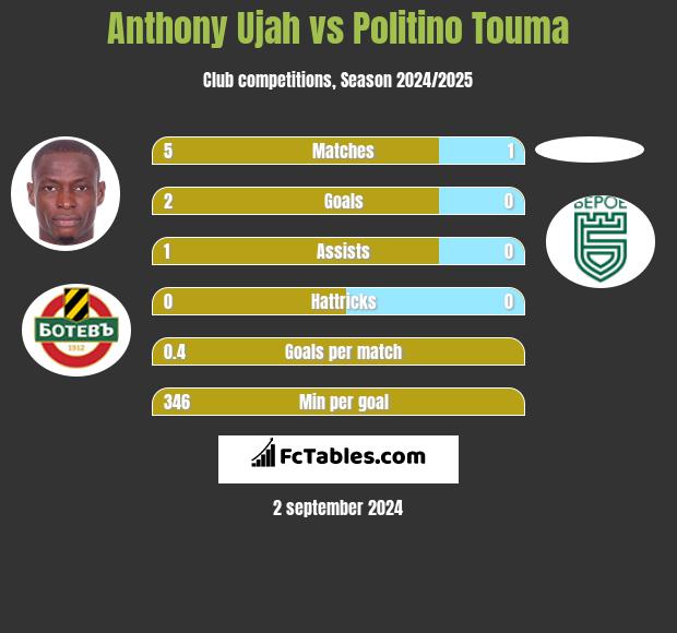 Anthony Ujah vs Politino Touma h2h player stats