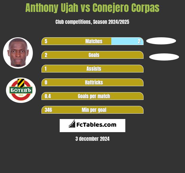 Anthony Ujah vs Conejero Corpas h2h player stats