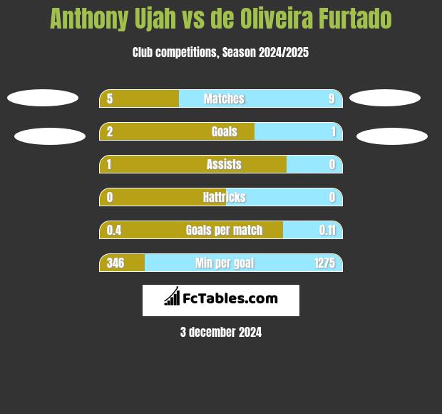 Anthony Ujah vs de Oliveira Furtado h2h player stats