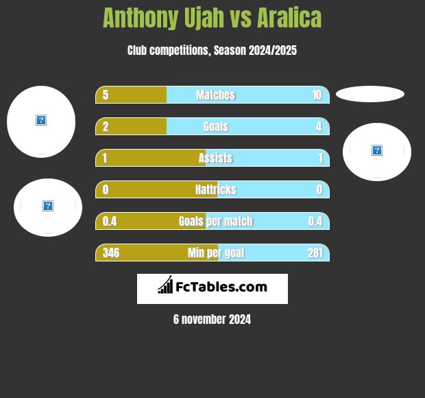 Anthony Ujah vs Aralica h2h player stats