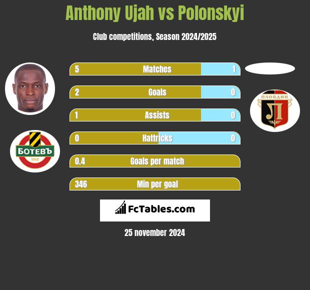 Anthony Ujah vs Polonskyi h2h player stats