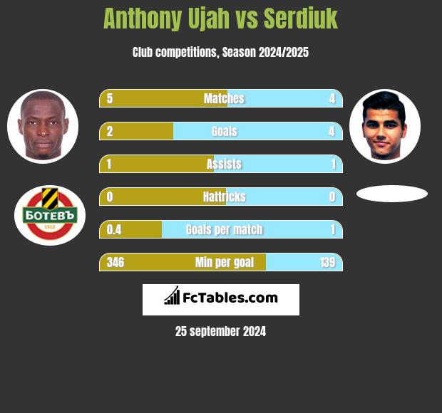 Anthony Ujah vs Serdiuk h2h player stats