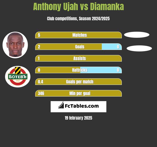 Anthony Ujah vs Diamanka h2h player stats