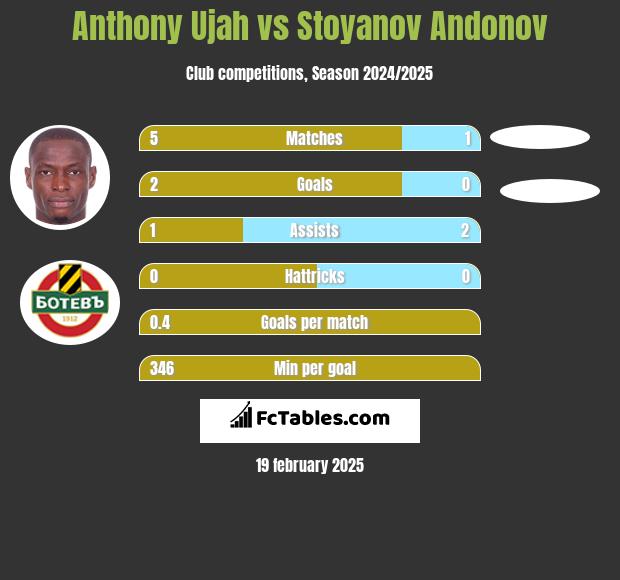 Anthony Ujah vs Stoyanov Andonov h2h player stats