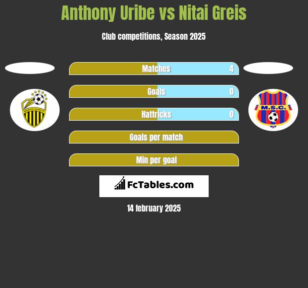 Anthony Uribe vs Nitai Greis h2h player stats