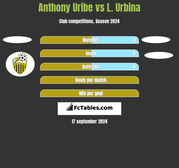 Anthony Uribe vs L. Urbina h2h player stats