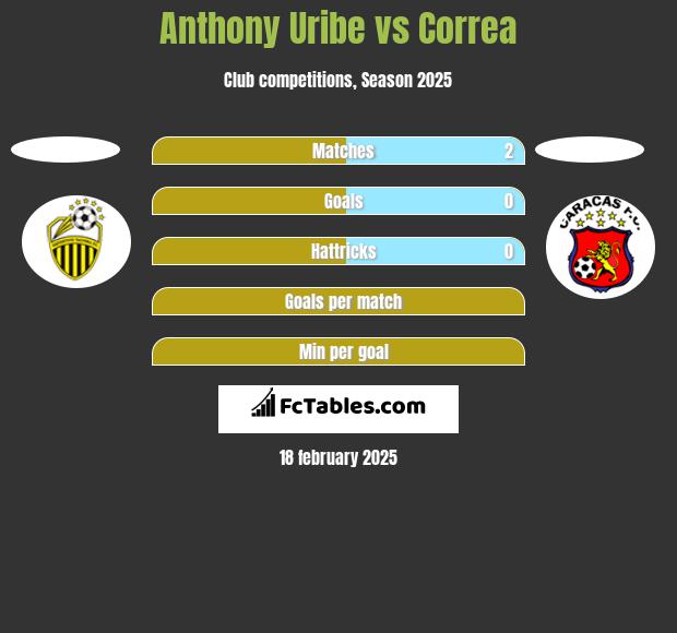 Anthony Uribe vs Correa h2h player stats