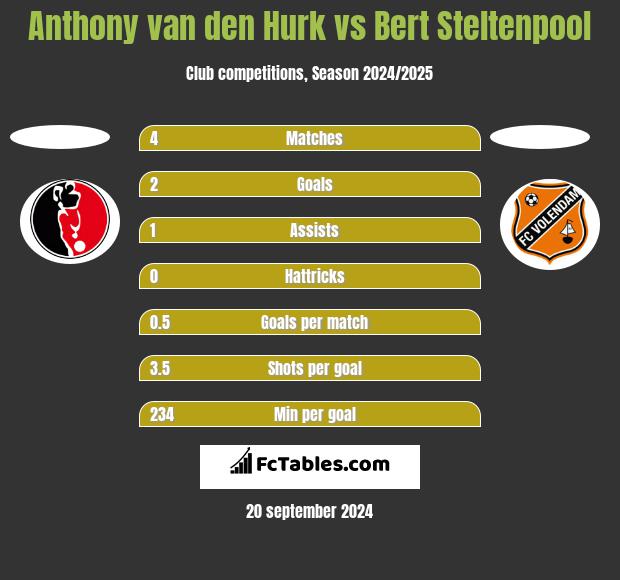 Anthony van den Hurk vs Bert Steltenpool h2h player stats