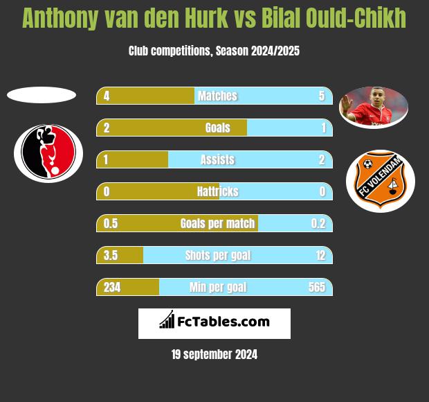 Anthony van den Hurk vs Bilal Ould-Chikh h2h player stats