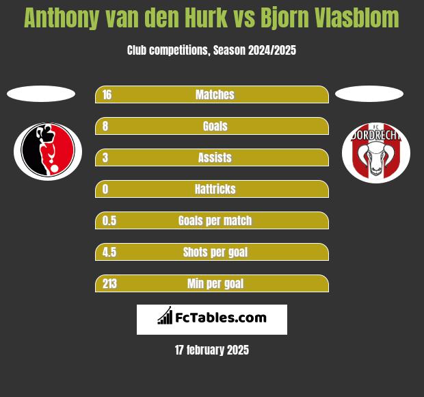 Anthony van den Hurk vs Bjorn Vlasblom h2h player stats