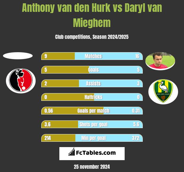 Anthony van den Hurk vs Daryl van Mieghem h2h player stats