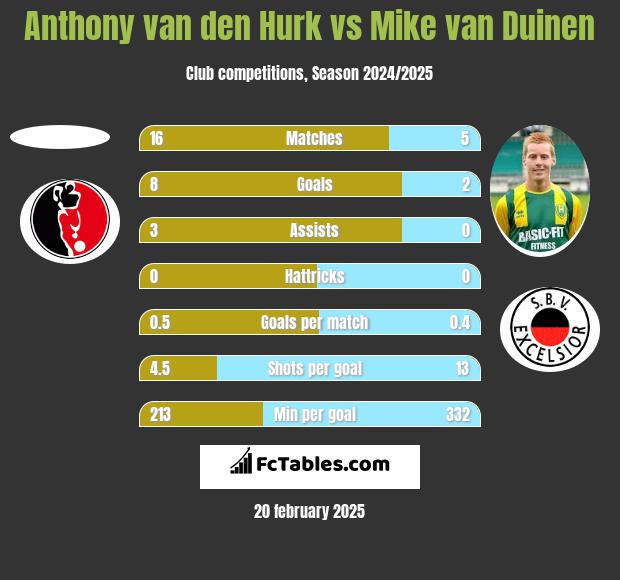 Anthony van den Hurk vs Mike van Duinen h2h player stats