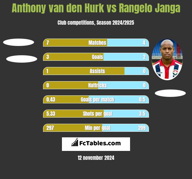 Anthony van den Hurk vs Rangelo Janga h2h player stats