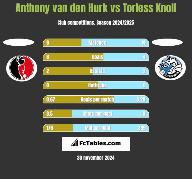 Anthony van den Hurk vs Torless Knoll h2h player stats