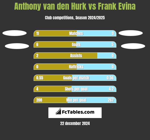 Anthony van den Hurk vs Frank Evina h2h player stats