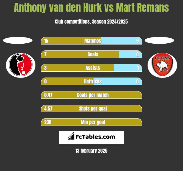 Anthony van den Hurk vs Mart Remans h2h player stats