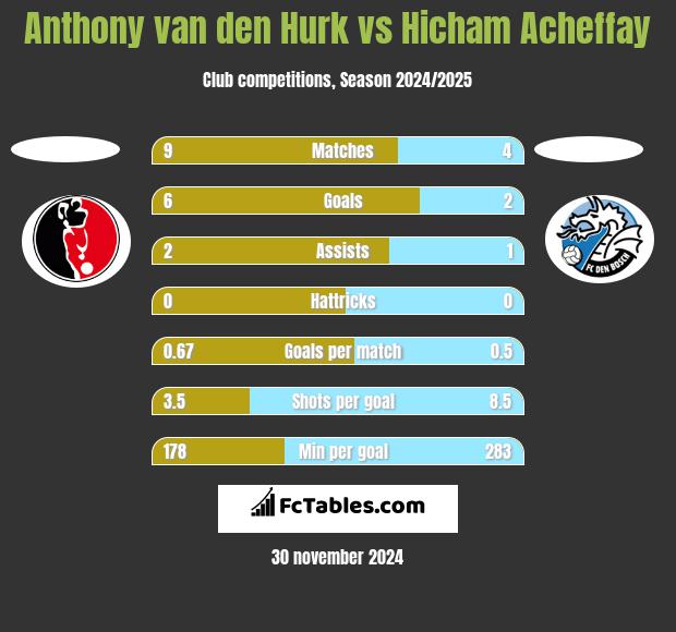 Anthony van den Hurk vs Hicham Acheffay h2h player stats