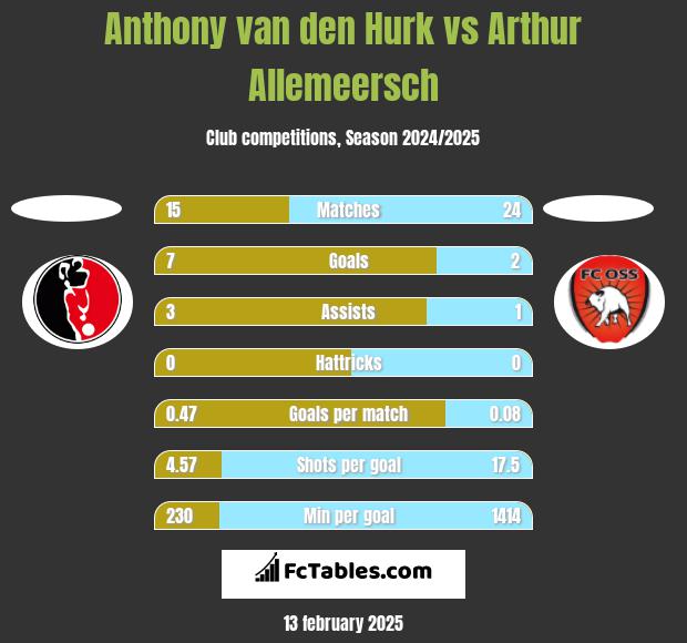 Anthony van den Hurk vs Arthur Allemeersch h2h player stats