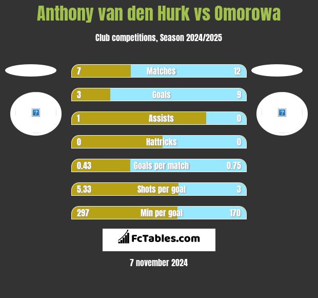 Anthony van den Hurk vs Omorowa h2h player stats