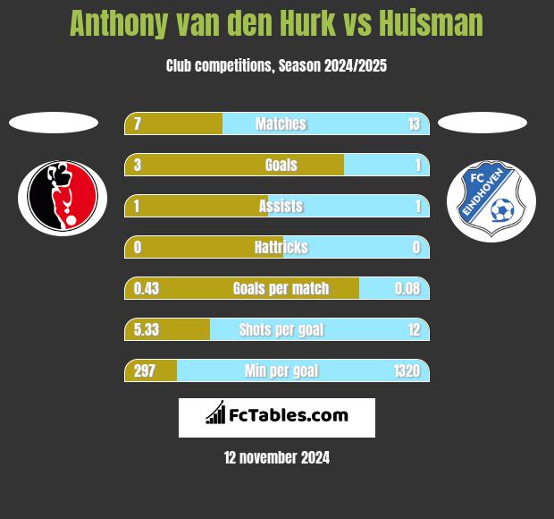 Anthony van den Hurk vs Huisman h2h player stats