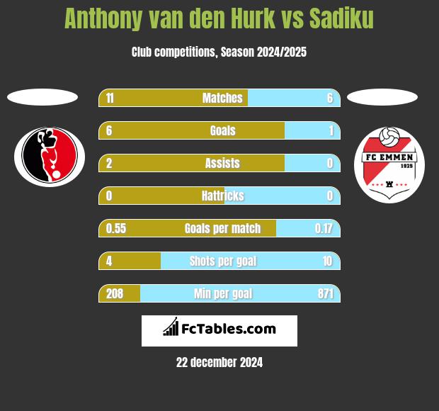 Anthony van den Hurk vs Sadiku h2h player stats