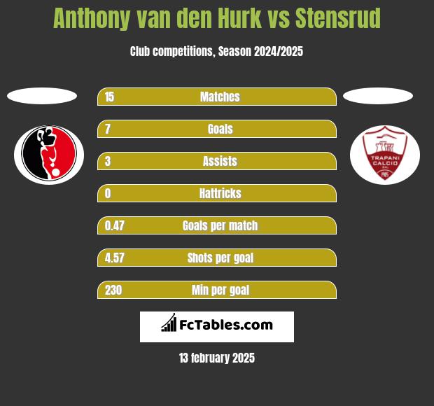 Anthony van den Hurk vs Stensrud h2h player stats