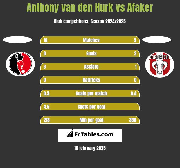 Anthony van den Hurk vs Afaker h2h player stats