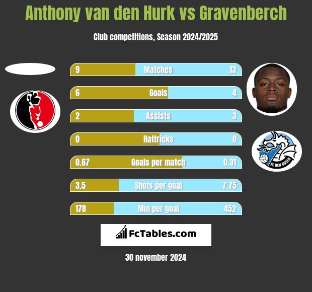 Anthony van den Hurk vs Gravenberch h2h player stats