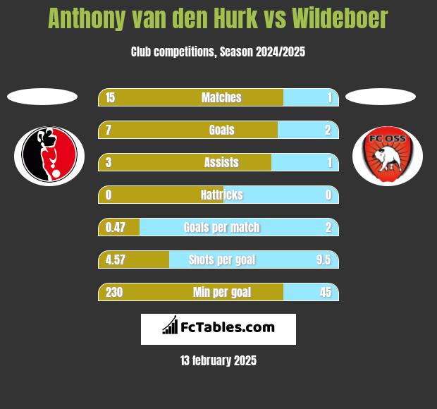 Anthony van den Hurk vs Wildeboer h2h player stats