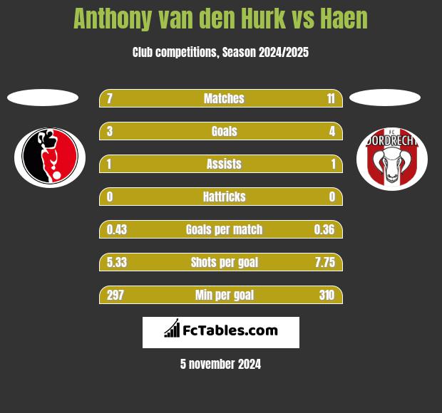 Anthony van den Hurk vs Haen h2h player stats