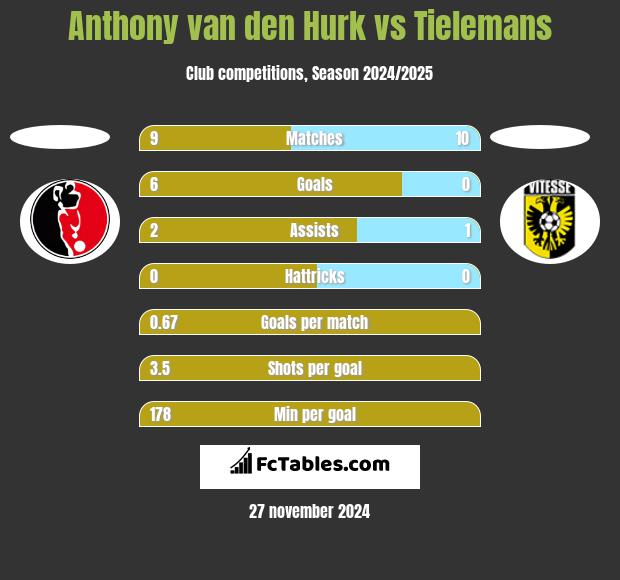 Anthony van den Hurk vs Tielemans h2h player stats