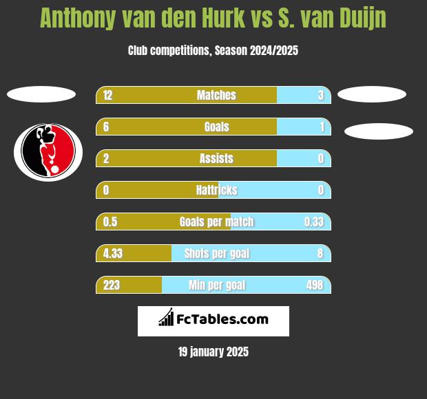 Anthony van den Hurk vs S. van Duijn h2h player stats