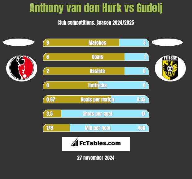 Anthony van den Hurk vs Gudelj h2h player stats