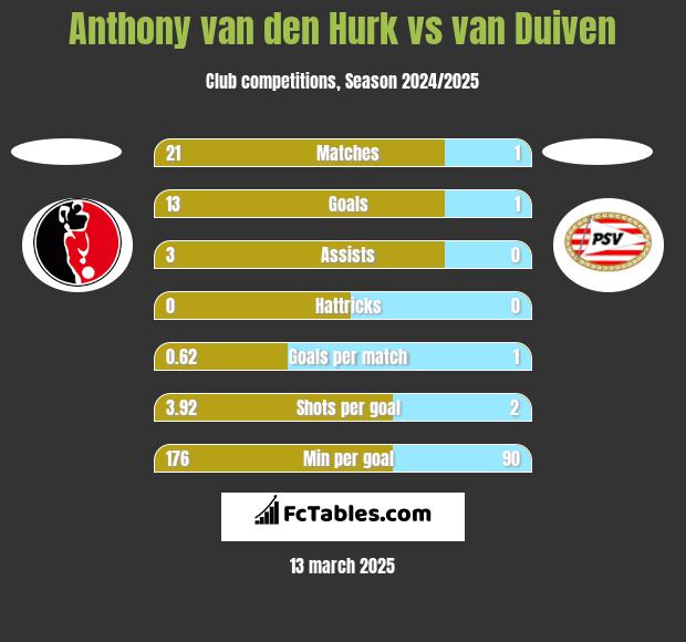 Anthony van den Hurk vs van Duiven h2h player stats