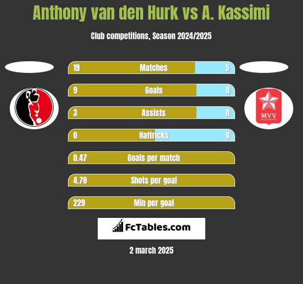 Anthony van den Hurk vs A. Kassimi h2h player stats