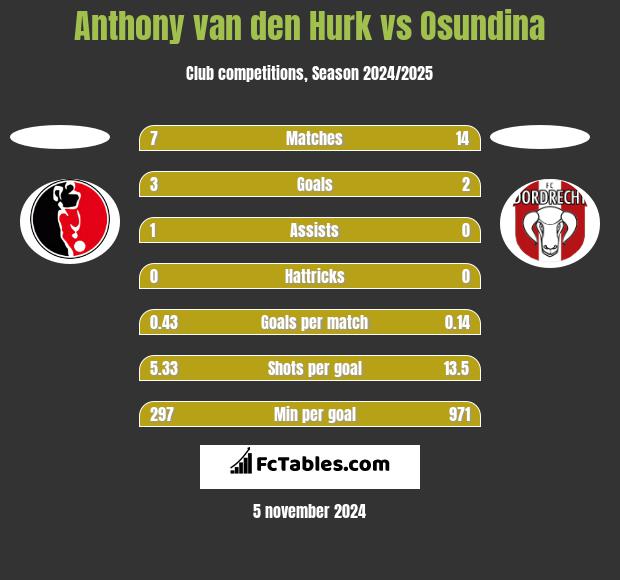 Anthony van den Hurk vs Osundina h2h player stats