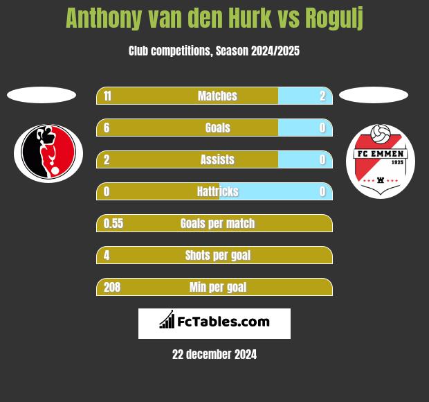 Anthony van den Hurk vs Rogulj h2h player stats