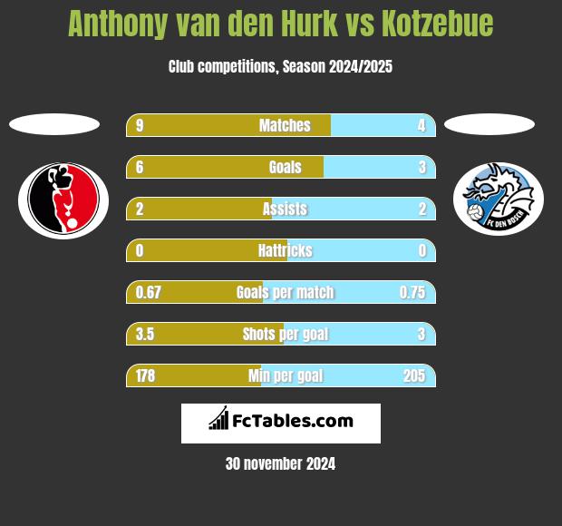 Anthony van den Hurk vs Kotzebue h2h player stats