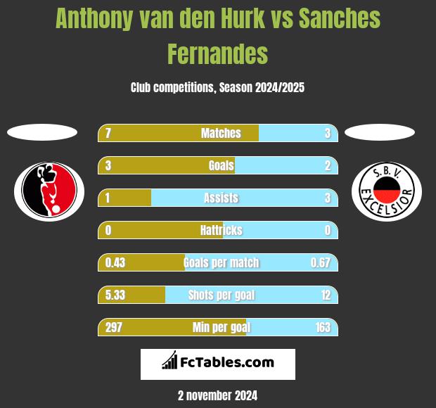 Anthony van den Hurk vs Sanches Fernandes h2h player stats