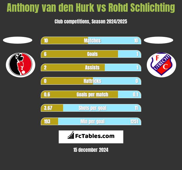 Anthony van den Hurk vs Rohd Schlichting h2h player stats